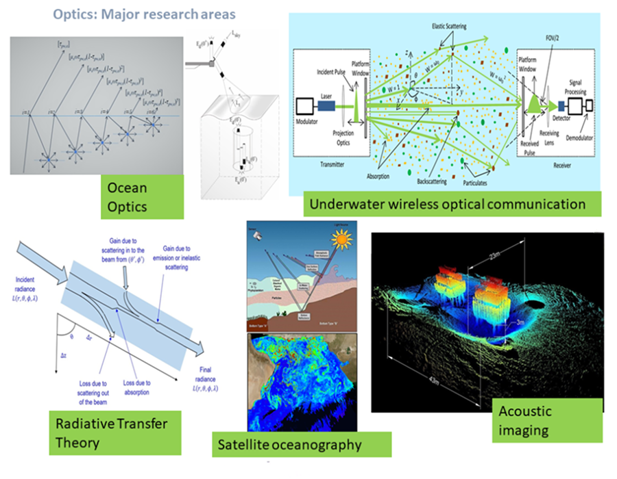 Major Research areas